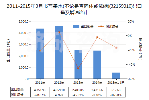 2011-2015年3月書寫墨水(不論是否固體或濃縮)(32159010)出口量及增速統(tǒng)計 2011-2015年3月書寫墨水(不論是否固體或濃縮)(32159010)出口量及增速統(tǒng)計